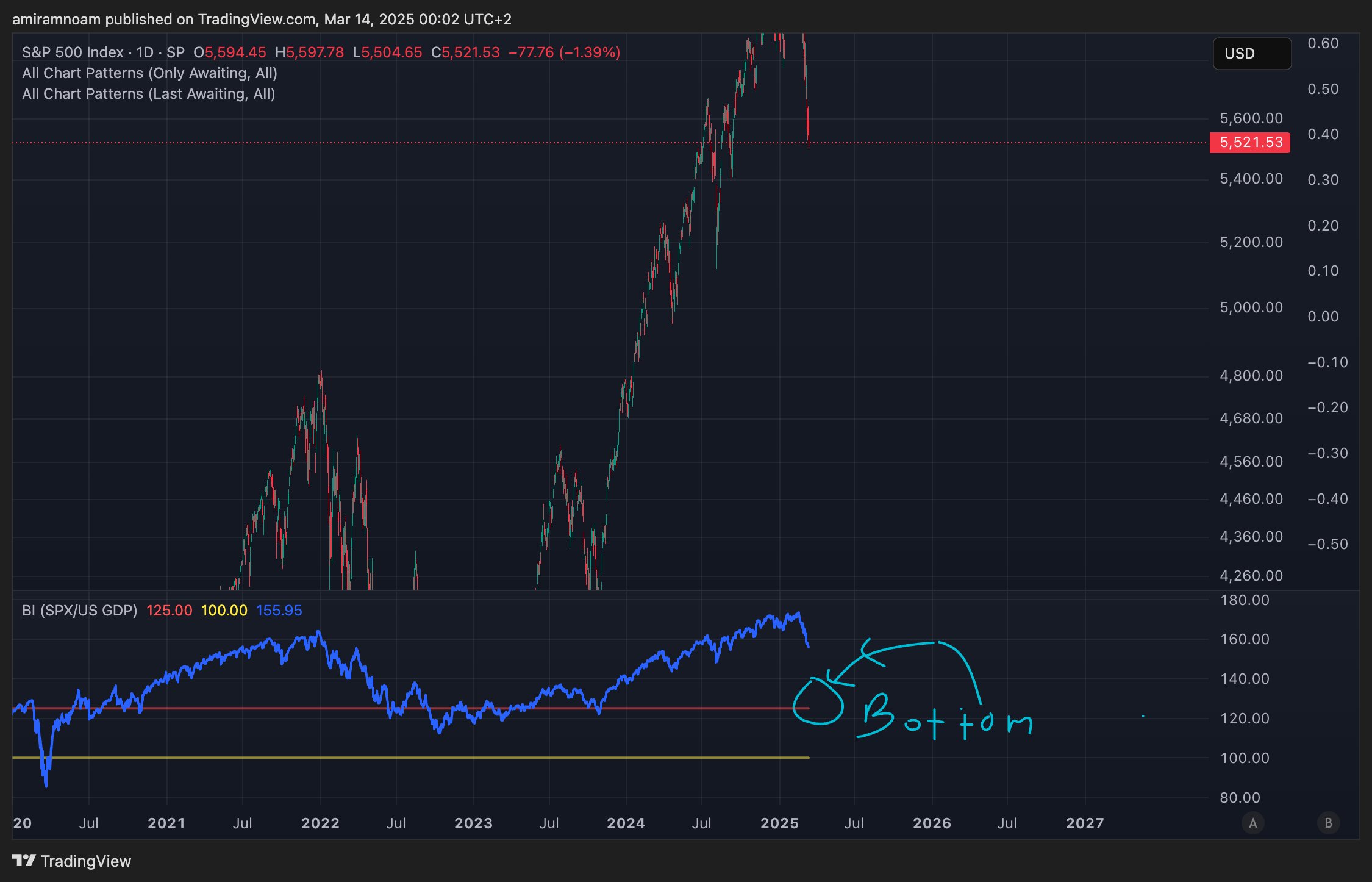 indicador de warren buffet